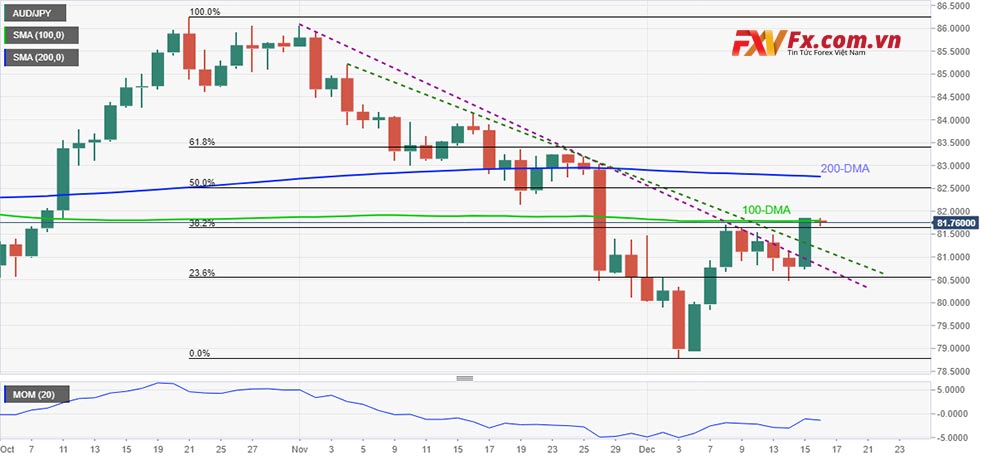 Biểu đồ hàng ngày AUD/JPY