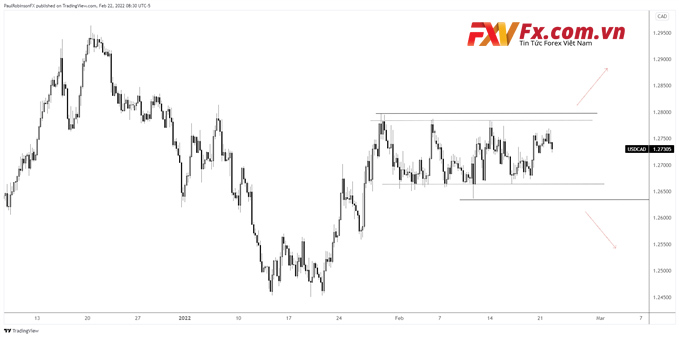 Biểu đồ giá USD/CAD trên khung thời gian 4 giờ