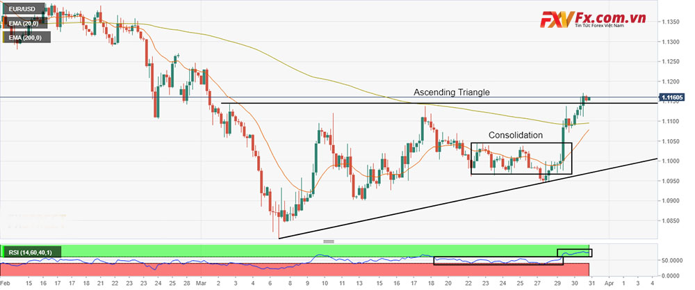 Biểu đồ bốn giờ EUR/USD