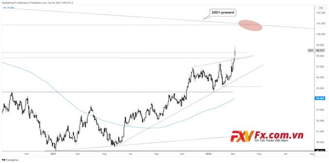 Chỉ số Đô la Mỹ (DXY) trên biểu đồ giá hàng ngày