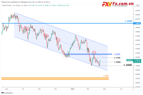 Biểu đồ hàng ngày GBP/USD