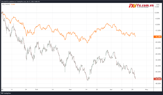 Biểu đồ hàng ngày của US Nasdaq 100 so với ARKK (10/2020 - 4/2022)