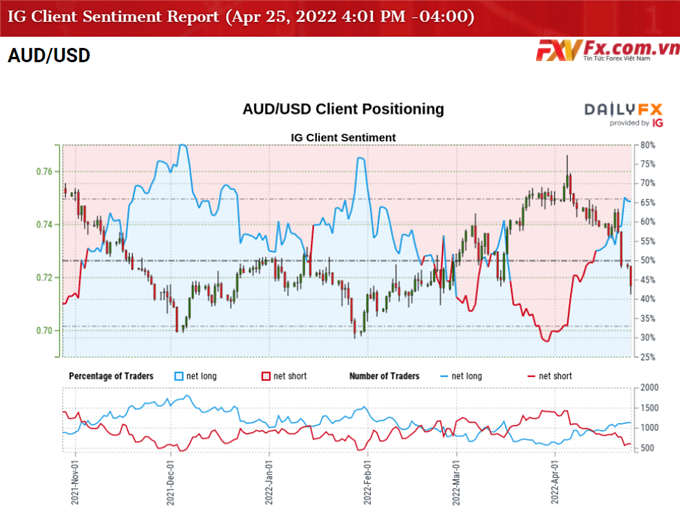 Báo cáo IG Client Sentiment đối với tỷ giá AUD/USD