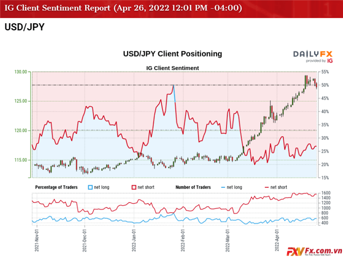 Báo cáo IG Client Sentiment đối với tỷ giá USD/JPY