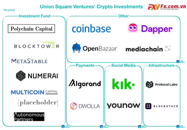 Danh mục đầu tư qua các năm của quỹ Union Square Ventures