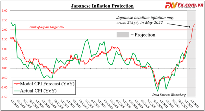 Dự báo lạm phát của Nhật Bản