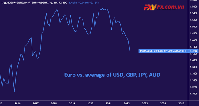 EURO so với mức trung bình của các loại tiền tệ chính - biểu đồ hàng tháng