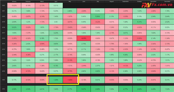 Hiệu suất trung bình hàng tháng trong lịch sử GBP/USD kể từ năm 2010