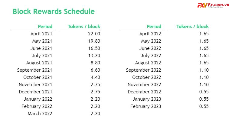 Lịch trình phát hành mã thông báo Alpaca Token.