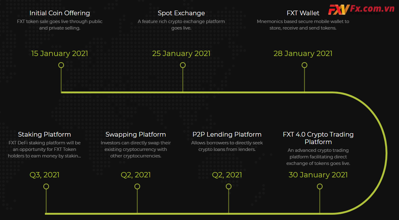 Lộ trình phát triển FXT Token