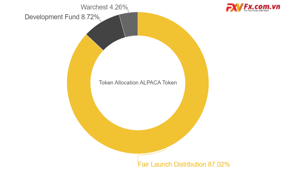 Phân bổ Alpaca Token