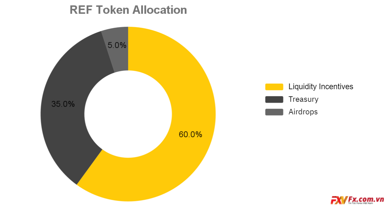 Phân bổ REF token