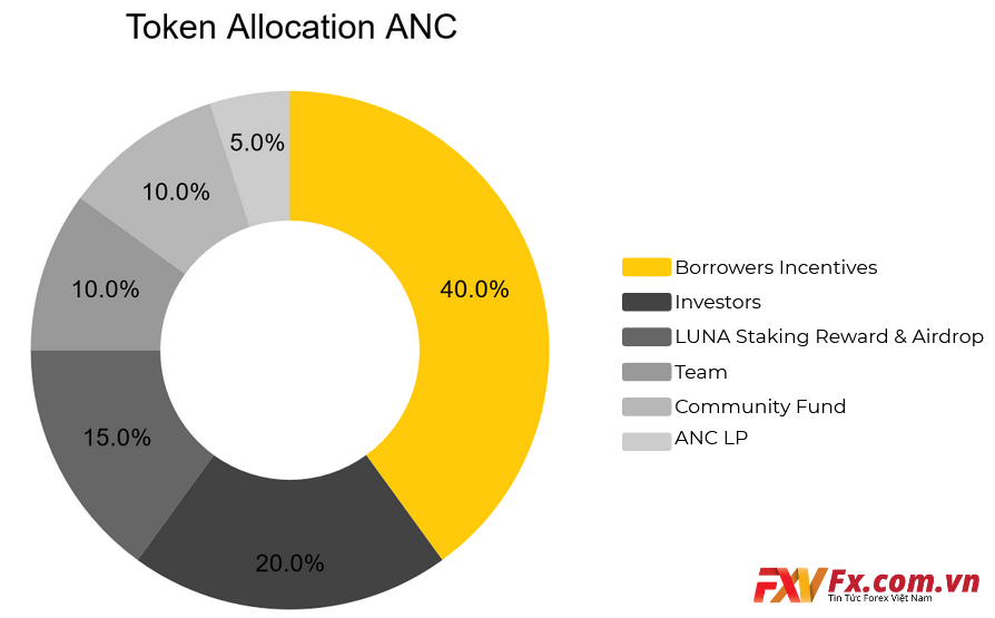 Phân phối ANC