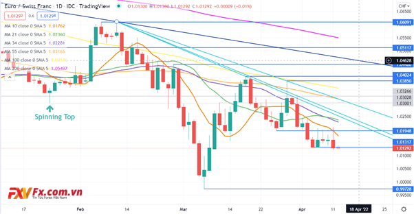 Phân tích kỹ thuật EUR/CHF