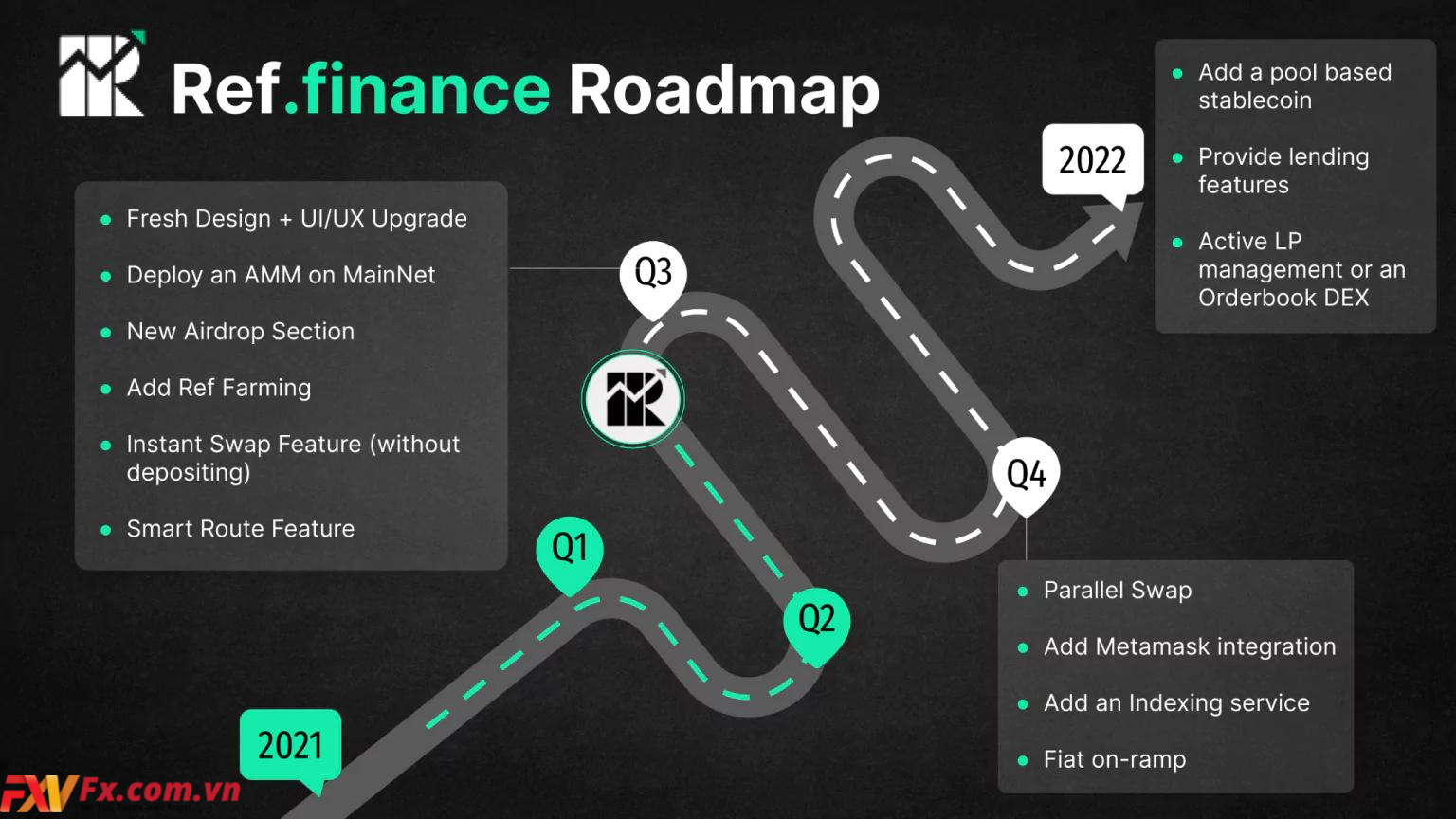 Quá trình phát triển của dự án Ref Finance