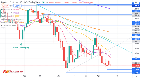 Triển vọng kỹ thuật EUR/USD