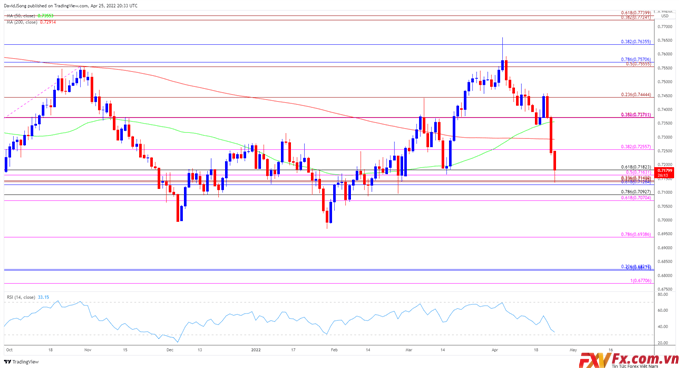 Tỷ giá AUD/USD biểu đồ hàng ngày