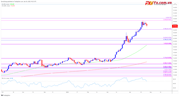 Tỷ giá USD/JPY biểu đồ hàng ngày