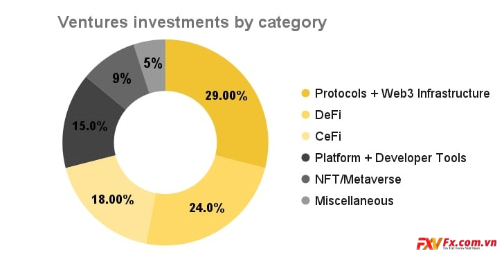 Phân bổ danh mục đầu tư của Coinbase Ventures