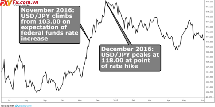 Biểu đồ USD/JPY trước và sau khi Fed tăng trong năm 2016