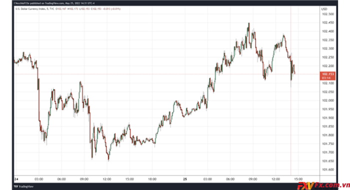 Biểu đồ giá Đô la Mỹ 5 phút (24-2552022) (1)