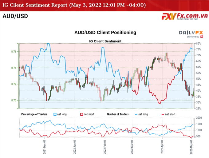 Báo cáo IG Client Sentiment về tỷ giá AUDUSD