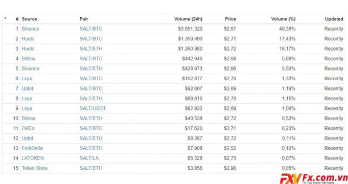 Các sàn giao dịch hỗ trợ SALT Coin