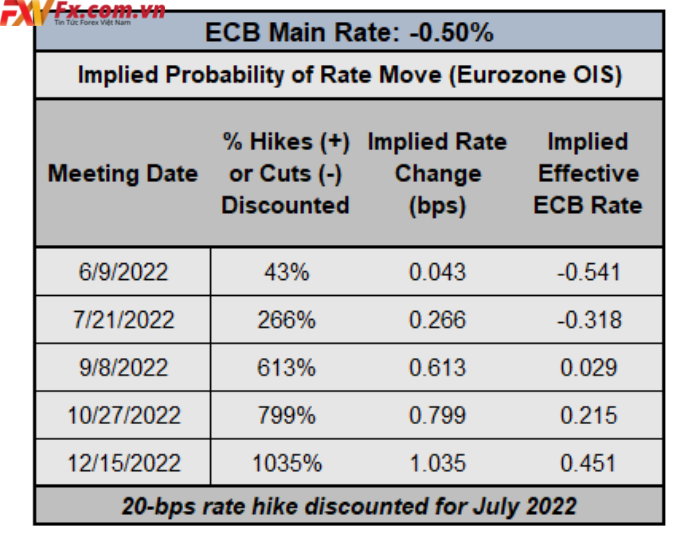 Dự đoán lãi suất Ngân hàng Trung ương Châu Âu (17/05/2022) (bảng 2)