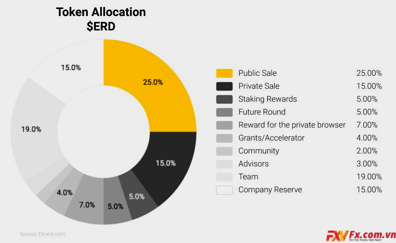 Phân bổ ERD Coin