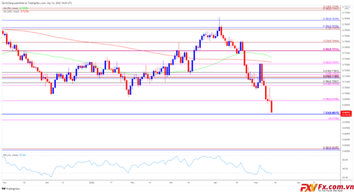 Tỷ giá AUD/USD biểu đồ hàng ngày