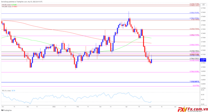 Tỷ giá AUD/USD biểu đồ hàng ngày