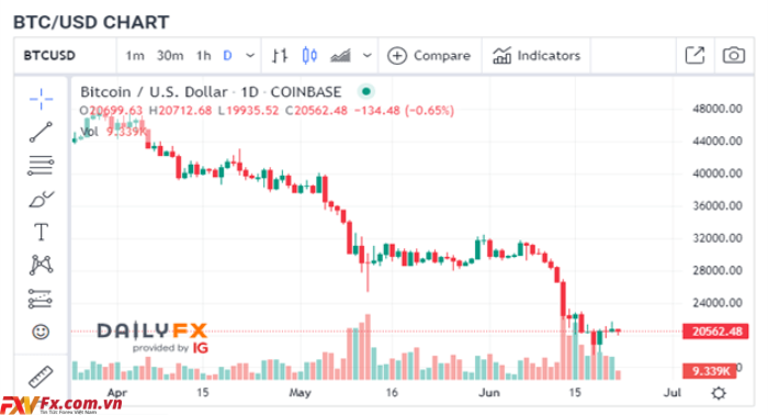 Biểu đồ giá hàng ngày của Bitcoin ngày 22 tháng 6 năm 2022