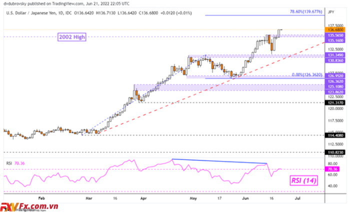 Biểu đồ hàng ngày USD/JPY