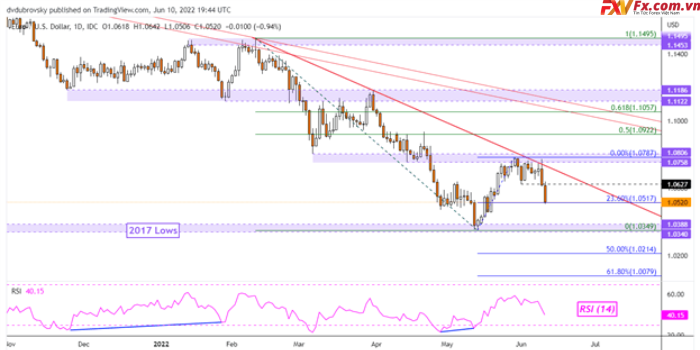 Biểu đồ hằng ngày của EUR/USD