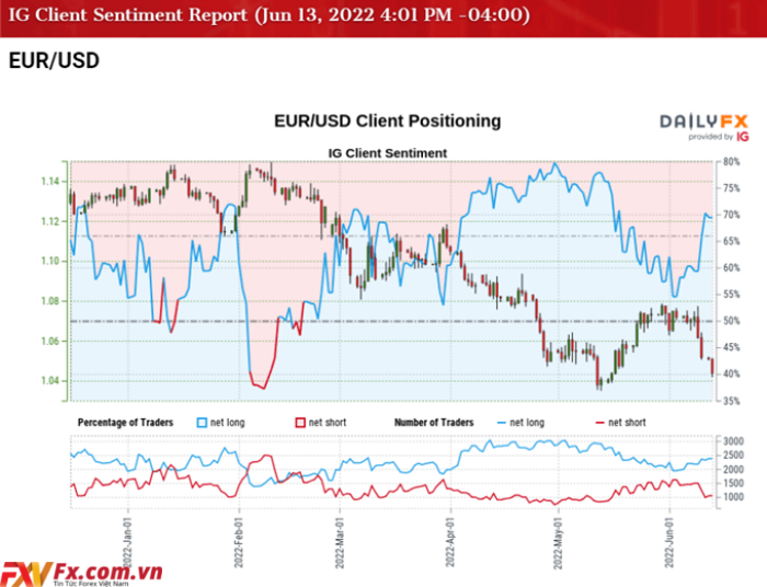 Báo cáo IG Client Sentiment về EUR/USD