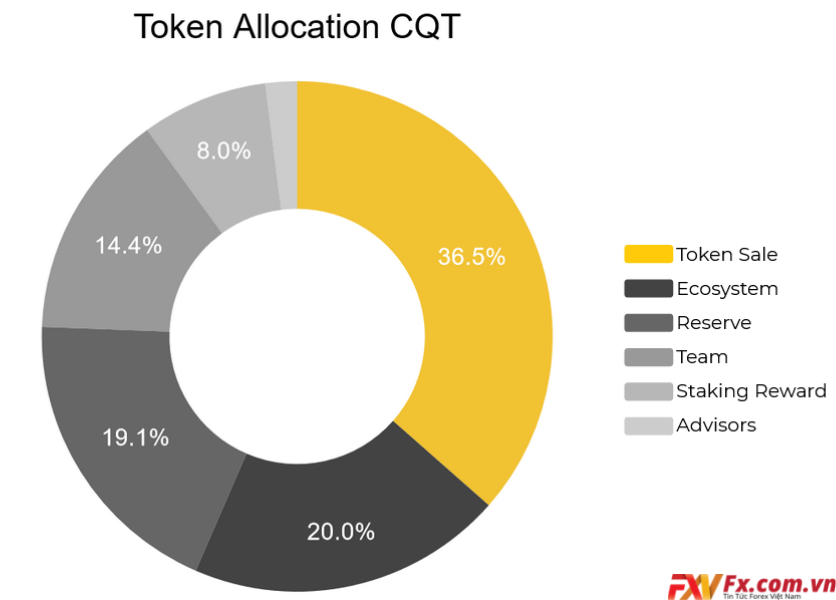 Khả năng phân bổ của CQT Coin