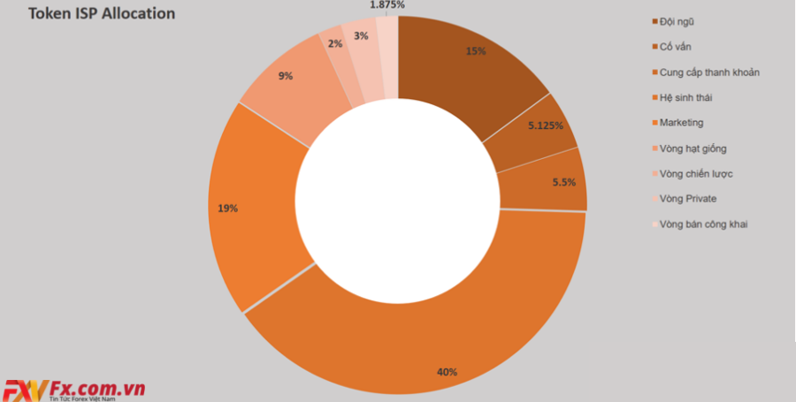 Phân bổ ISP Coin