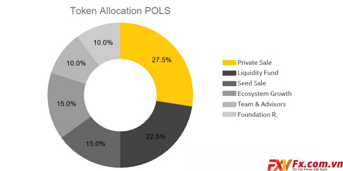 Phân bổ POLS Coin