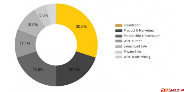 Phân bổ WRX Coin