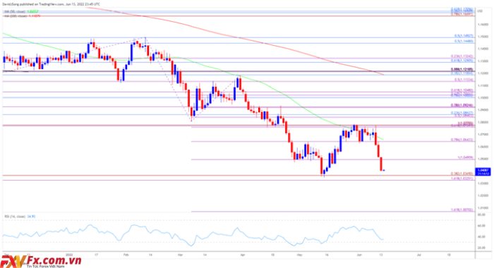 Tỷ giá EUR/USD biểu đồ hàng ngày