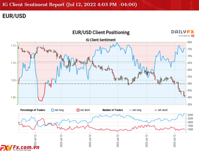 Tỷ giá EUR/USD biểu đồ hàng ngày