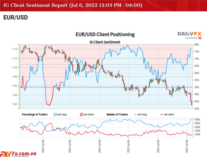 Báo cáo IG Client Sentiment về EUR/USD