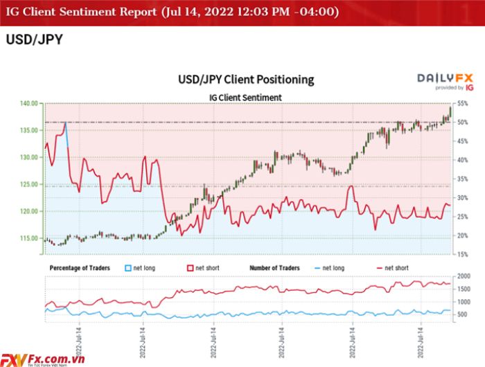 Báo cáo IG Client Sentiment về USD/JPY