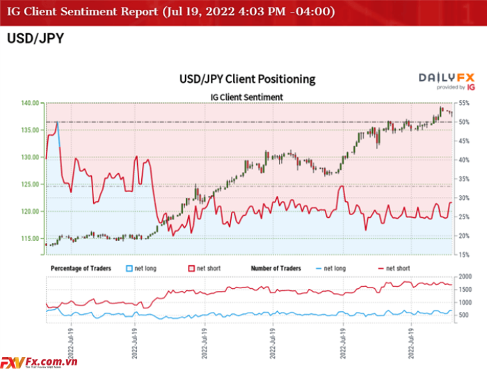 Báo cáo IG Client Sentiment về tỷ giá USD/JPY