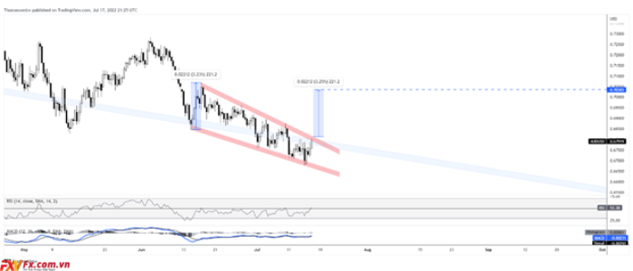 Biểu đồ 8 giờ AUD/USD