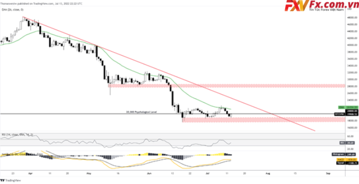 Biểu đồ hàng ngày Bitcoin (BTC/USD)