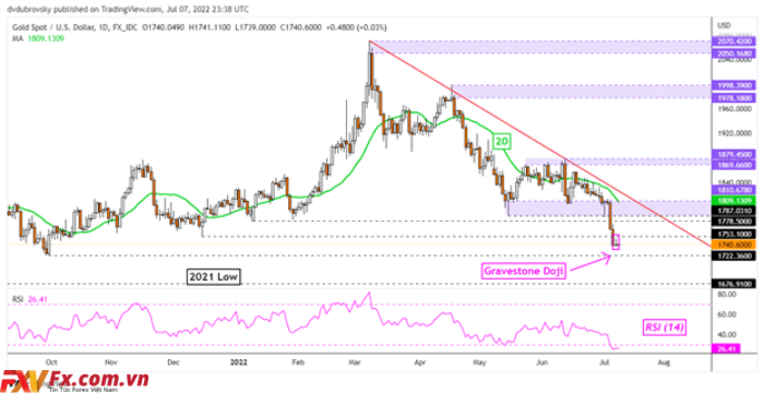 Biểu đồ hàng ngày tỷ giá XAU/USD