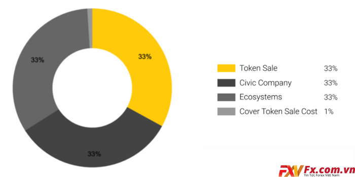 Phân bổ CVC Coin