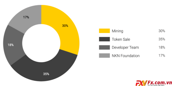 Phân bổ NKN Coin