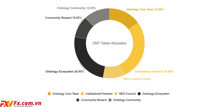 Phân bổ ONT Coin